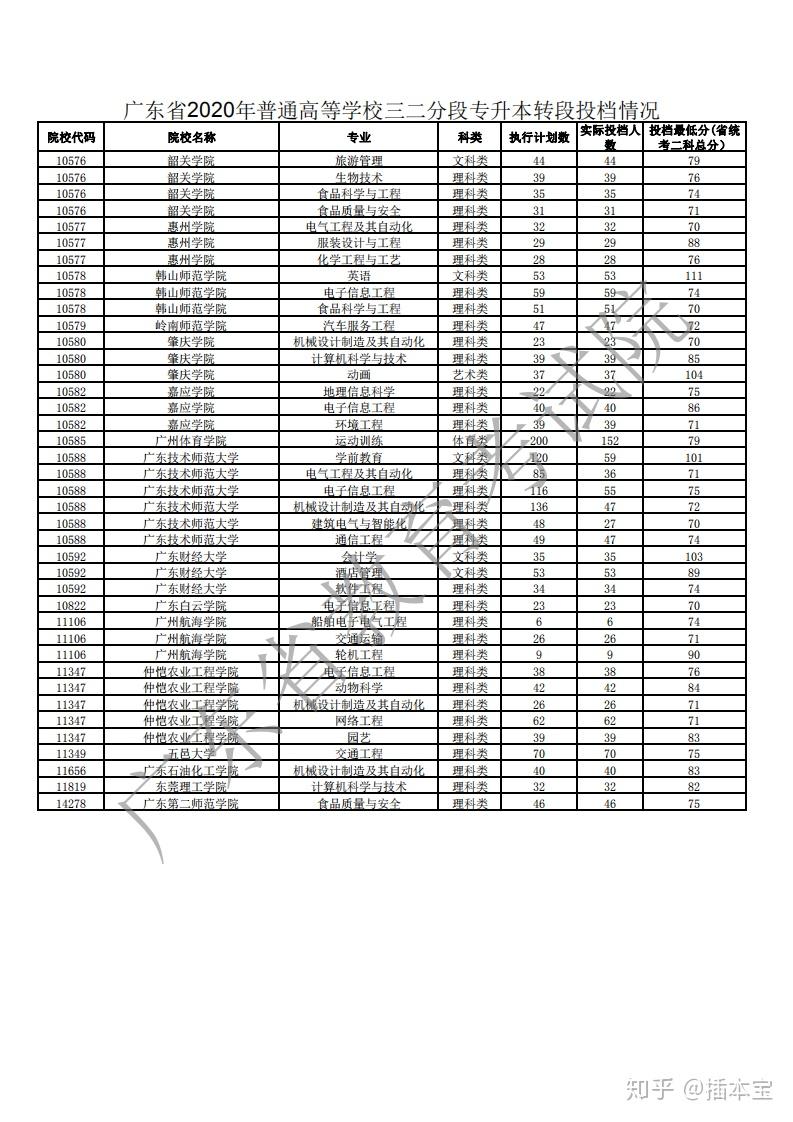 广东省专插本信息广东省专插本信息详解