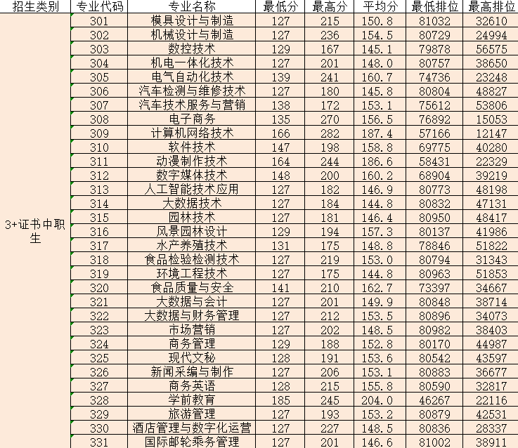 广东省春季招生成绩广东省春季招生成绩分析与展望