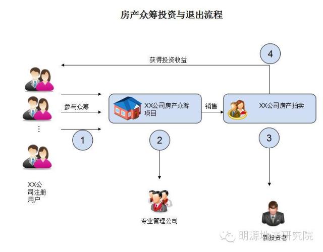 房产众筹方案房产众筹方案，开启新时代的地产投资新模式