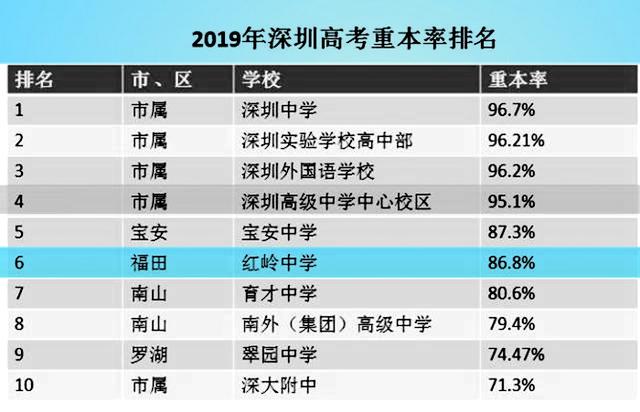 广东省各市高中重本广东省各市高中重本的发展状况